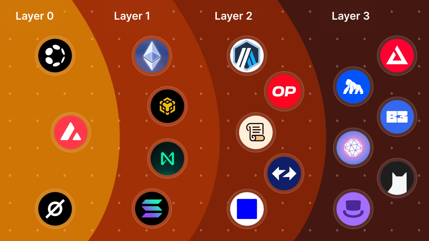 Infographic showing the layers of Web3 blockchain architecture: Layer 0, Layer 1, Layer 2, and Layer 3, with examples of popular networks that illustrate their classification and alignment with specific layers.